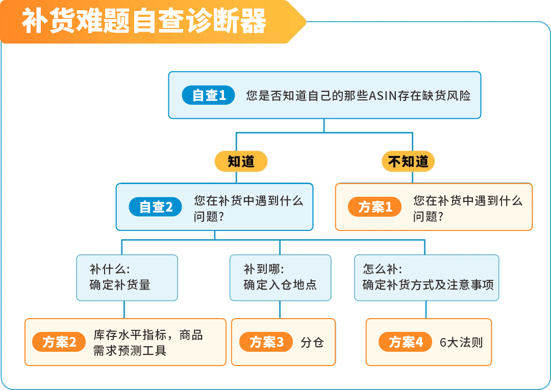 补货方案