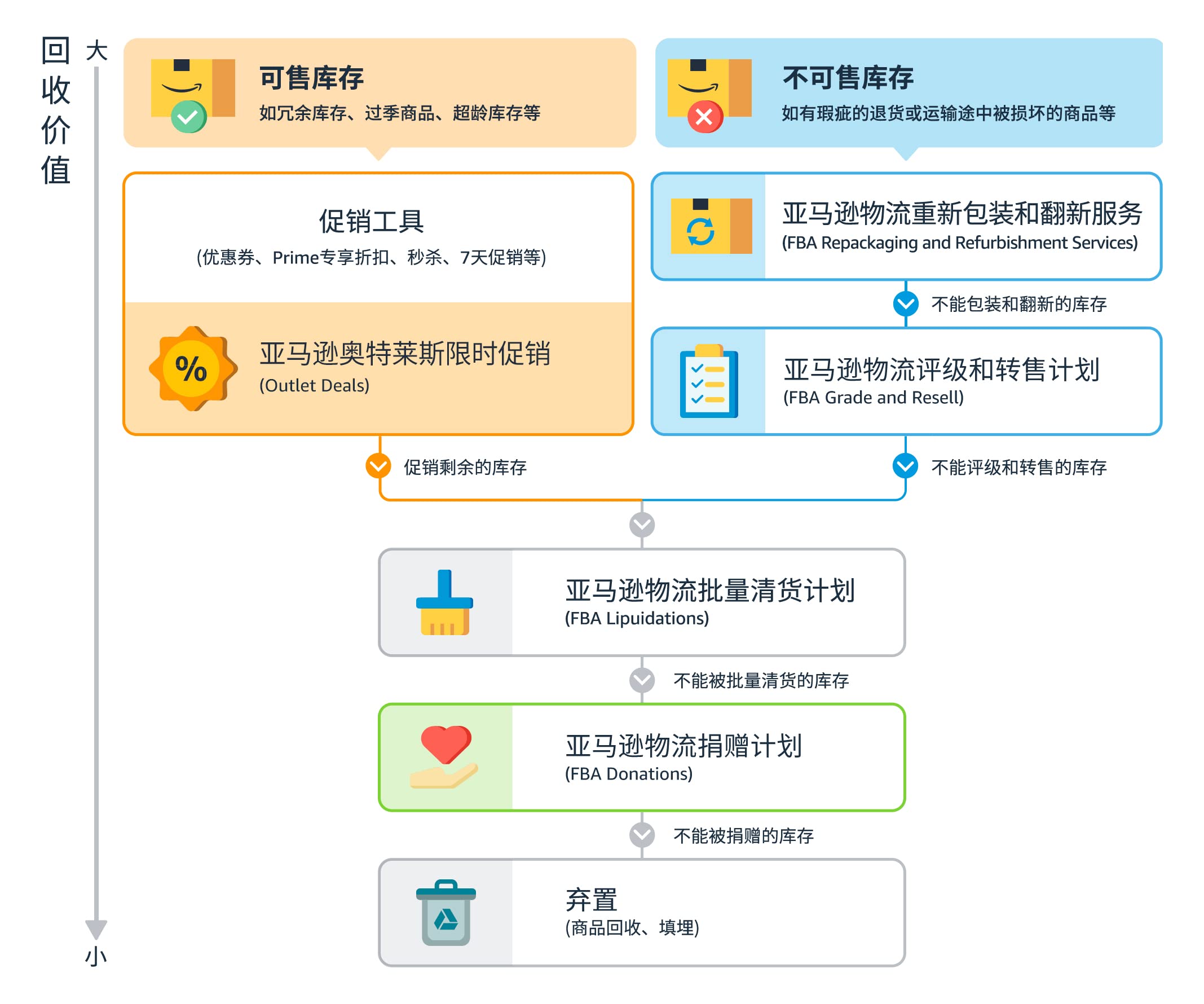 清仓工具